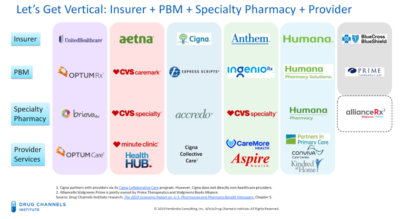 Drug Channels: Behind the GoodRx-Express Scripts Partnership: How PBMs  Profit from Discount Cards in Pharmacy Benefits