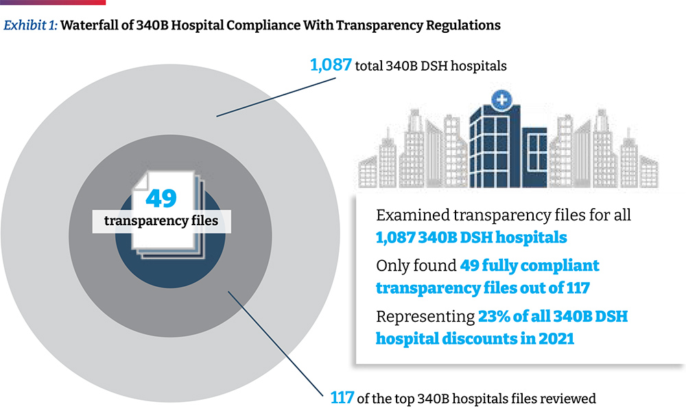 Exhibit 1 Waterfall of 340B Hospital Compliance With Transparency Regulations