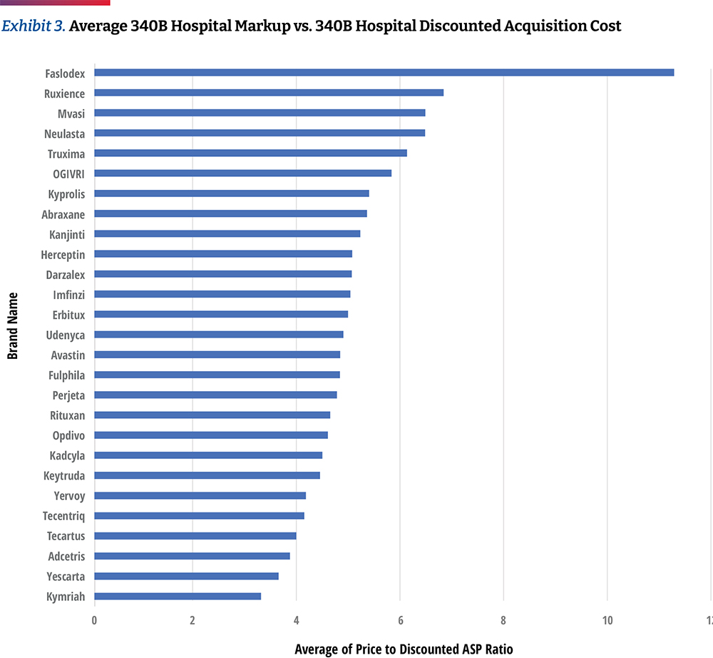 Exhibit 3 Average 340B Hospital Markup vs 340B Hospital Discounted Acquisition Cost