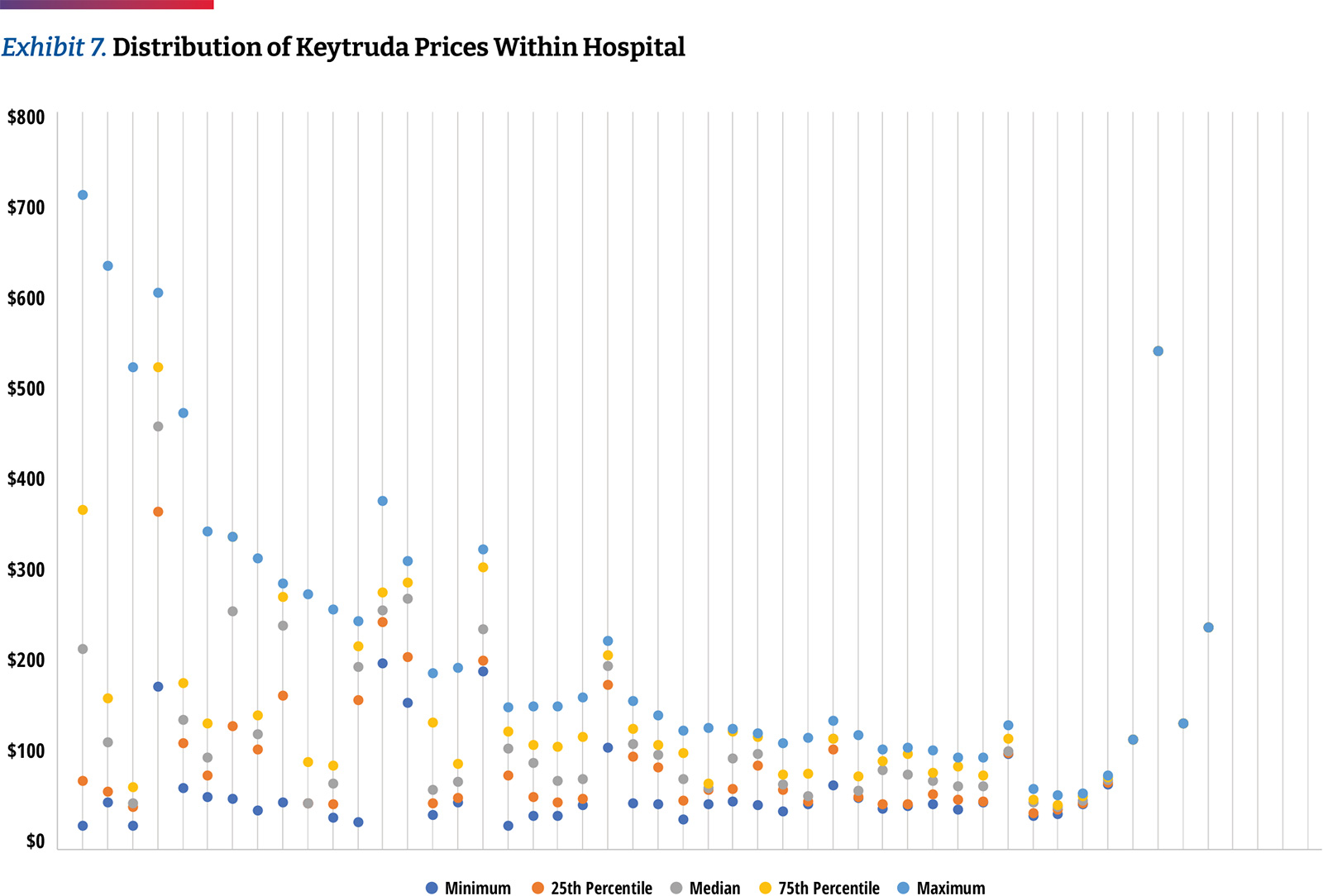 Exhibit 7 Distribution of Keytruda Prices Within Hospital