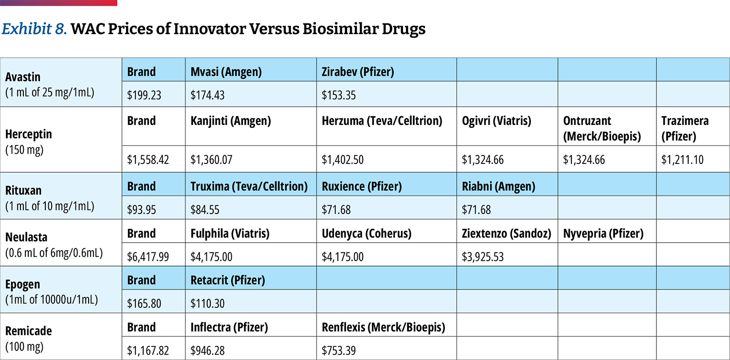 Exhibit 8 WAC Prices of Innovator Versus Biosimilar Drugs