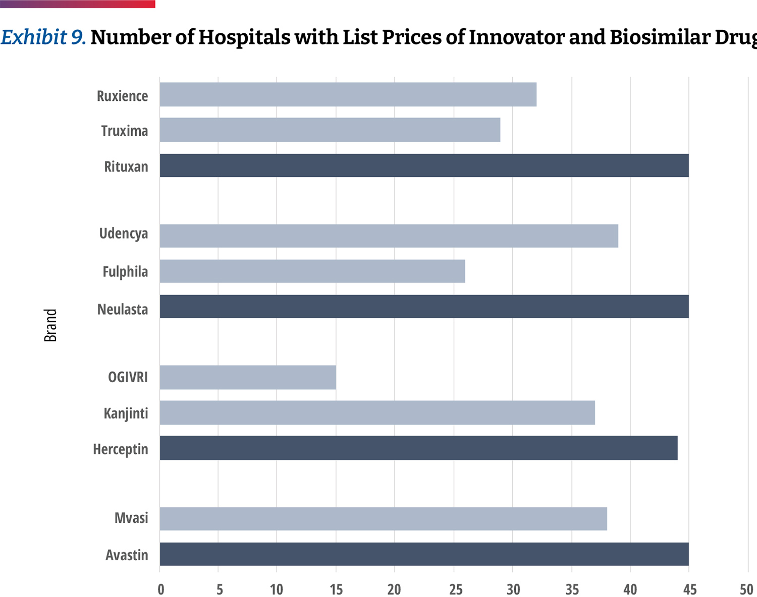 Exhibit 9 Number of Hospitals with List Prices of Innovator and Biosimilar Drugs