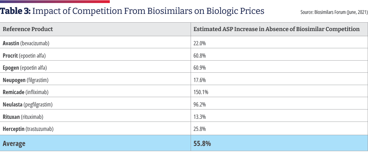 Impact of Competition From Biosimilars on Biologic Prices