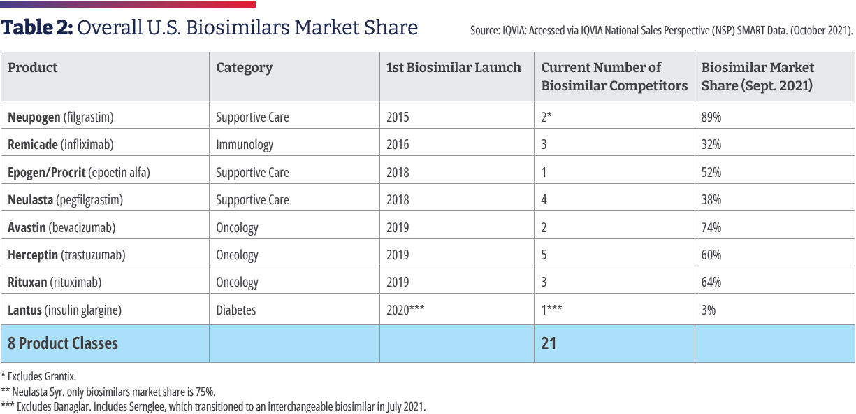 Overall US Biosimilars Market Share