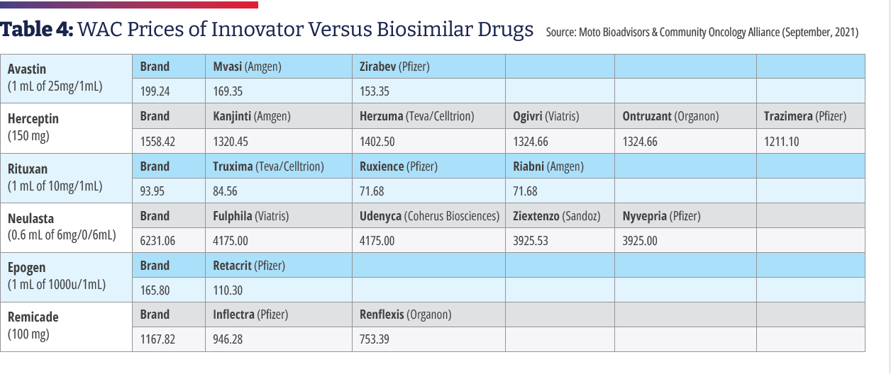 WAC Prices of Innovator Versus Biosimilar Drugs