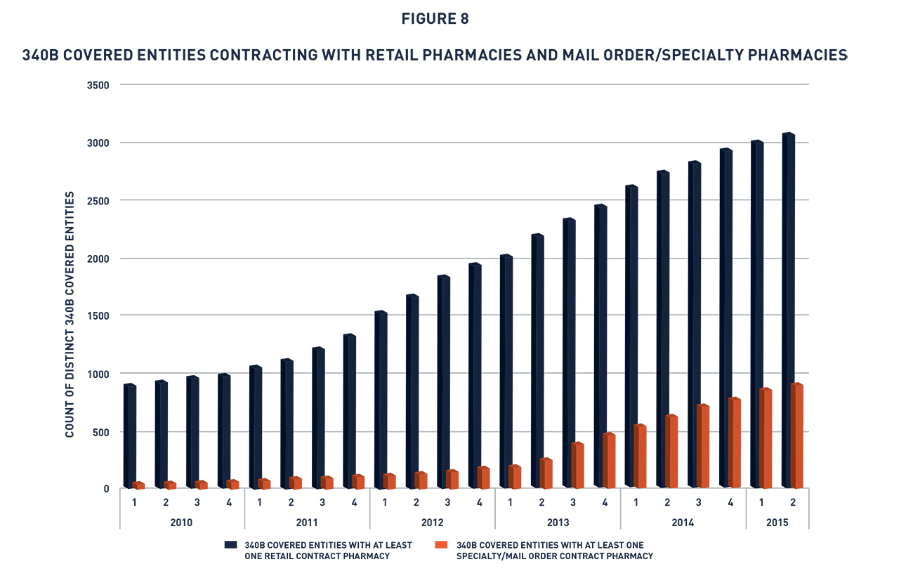 340b Growth Impact On The Market Oncology Update Community Oncology Alliance